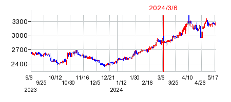 2024年3月6日 15:03前後のの株価チャート